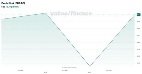 prada aktie news|Prada SpA (PRP) Stock Price & News .